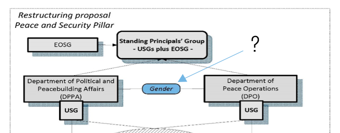 Excerpt diagram outlaying the restructuring proposal for Peace and Security Pillar