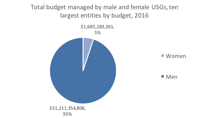 Men manage 95% of the total budget of the USG taking the ten largest entities into account as of 2016, totaling $31,211,354,808. Women manage 5% by comparison totaling $1,685,283,201