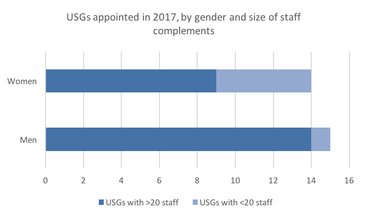 As of 2017 15 Men have been appointed USGs, 14 of which have a staff larger than 20. by comparison, 14 women have been appointed 9 of which control a staff larger than 20